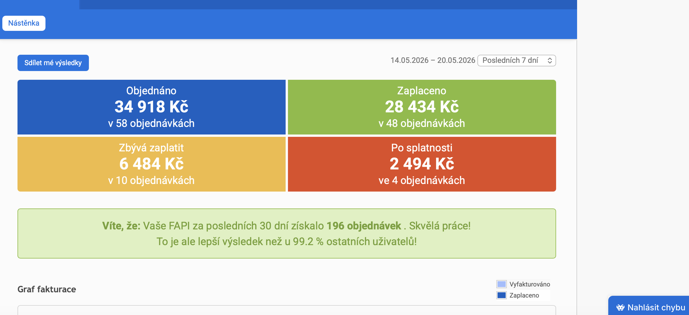 Týden: 34 918 Kč objednáno, 28 434 Kč zaplaceno v 48 objednávkách