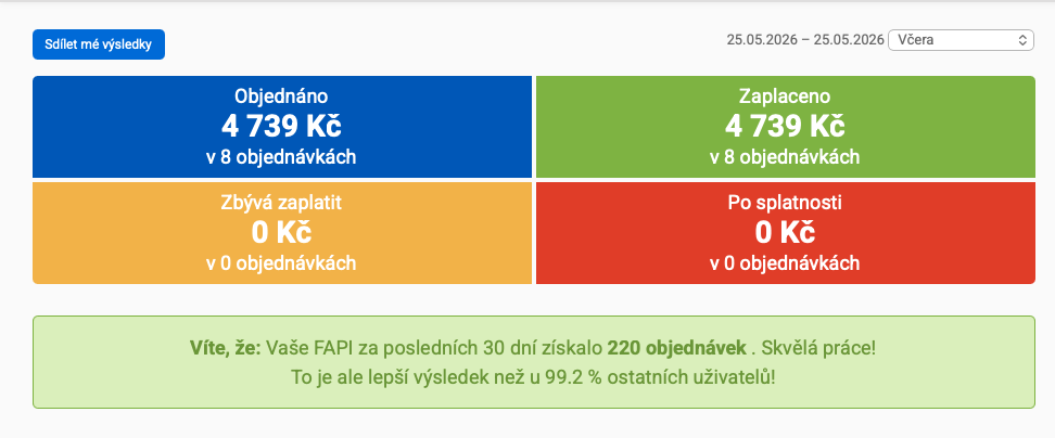 Screenshot z FAPI: 4 739 Kč v 8 objednávkách za jeden obyčejný den